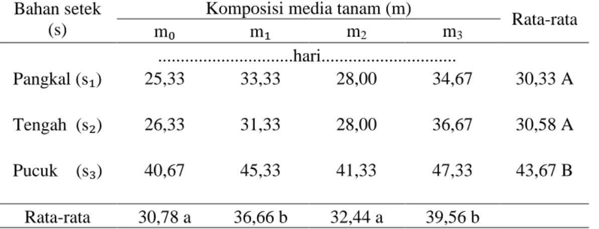 Tabel  1.  Kecepatan  tumbuh  tunas  oleander  akibat  pengaruh  bahan  setek  dan    komposisi media tanam 