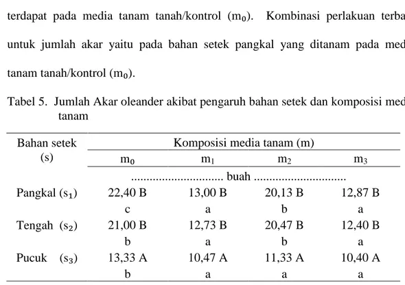 Tabel 5.  Jumlah Akar oleander akibat pengaruh bahan setek dan komposisi media  tanam 