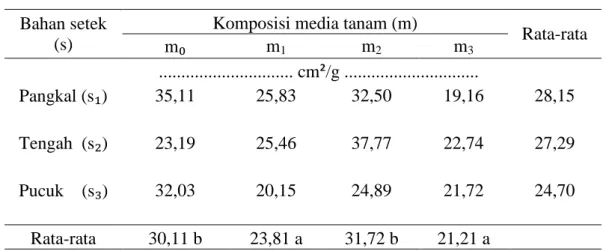 Tabel  7.  Luas  Daun  Khusus  rata-rata  (LDK)  45-52  hst   oleander  akibat  pengaruh   bahan setek dan  komposisi media tanam 
