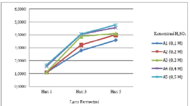 Gambar 5. Perubahan kadar etanol (%) selama  proses  fermentasi  ampas  tahu  pada  berbagai konsentrasi H 2 SO 4