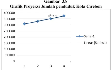 Grafik Proyeksi Jumlah penduduk Kota Cirebon 