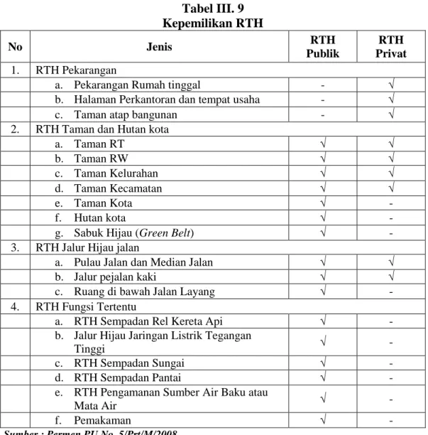 Tabel III. 9  Kepemilikan RTH  No  Jenis  RTH  Publik  RTH  Privat  1.  RTH Pekarangan 