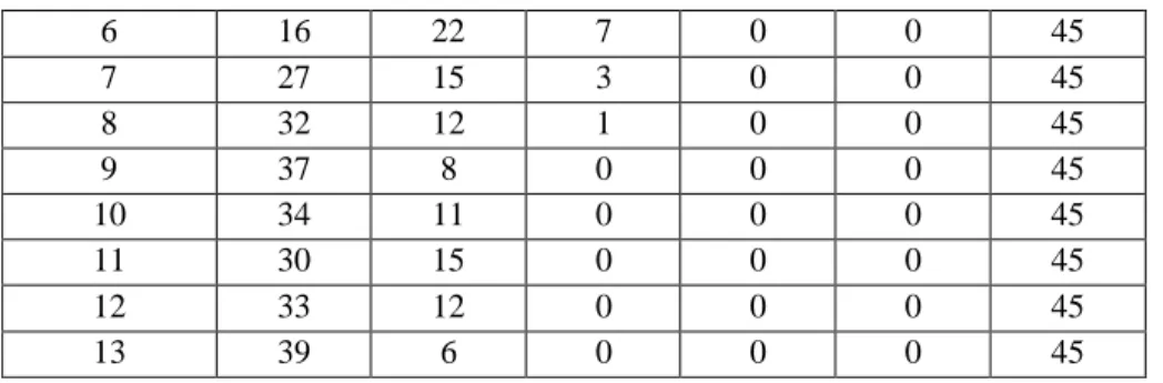 Tabel 9. Data Pertanyaan Dysfunctional 