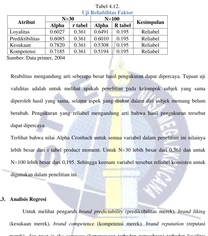 Tabel 4.12.  Uji Reliabilitas Faktor 