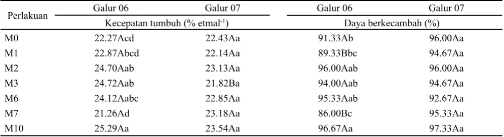 Tabel 6.  Pengaruh galur dan perlakuan benih terhadap bobot 1,000 butir benih