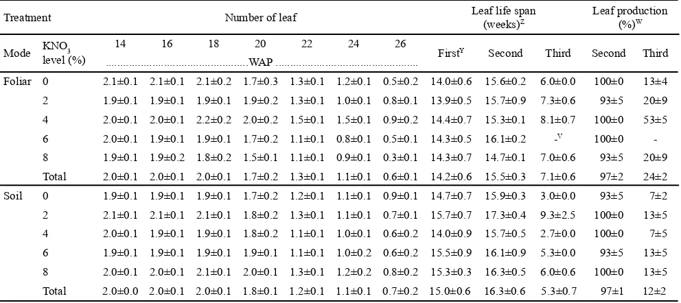 Table 1. Number of leaf, leaf life span and percentage of plants which produced the second and the third leaves of A
