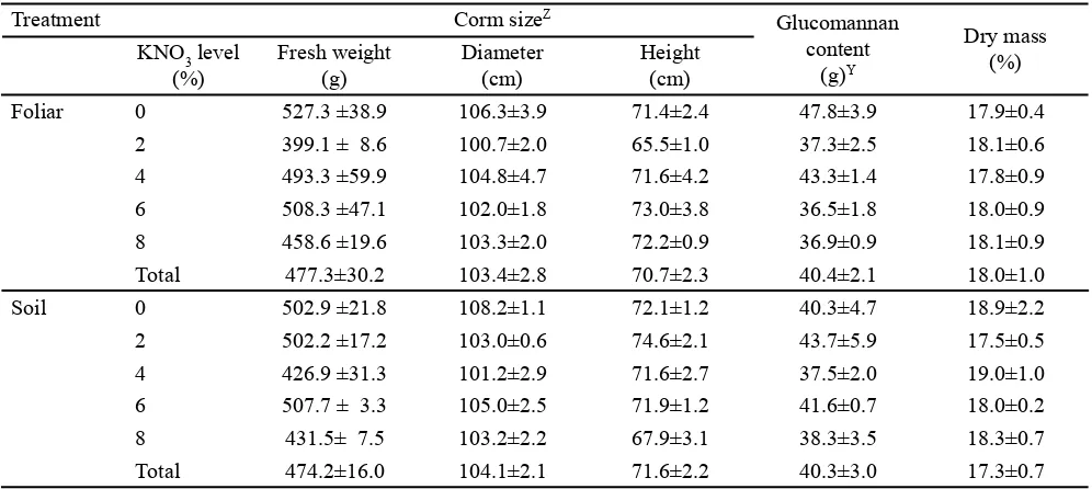 Table 4. Corm size and dry mass content of A. muelleri grown from different KNO3 treatments and method of applications