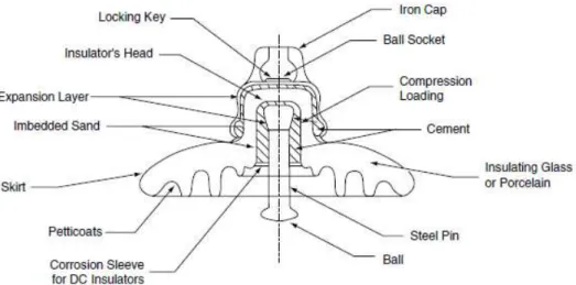 Gambar 3 Komponen insulator piring tipe ball-and-socket  2.  Insulator tipe post 
