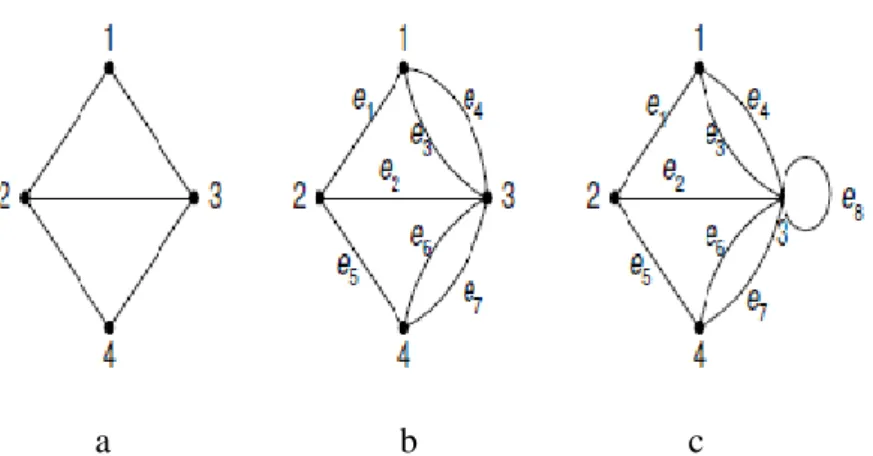 Gambar 2.1 a. Graph Sederhana b. Multiplegraph   c. Graph Semu (Pseudograph)  