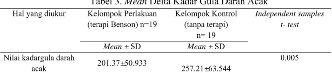 Tabel 3. Mean Delta Kadar Gula Darah Acak  Hal yang diukur  Kelompok Perlakuan 