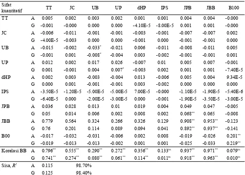 Tabel 1. Pengaruh langsung dan tak langsung aditif dan genotipik sifat-sifat kuantitatif terhadap karakter seleksi bobot biji pada populasi generasi awal kacang hijau berumur genjah