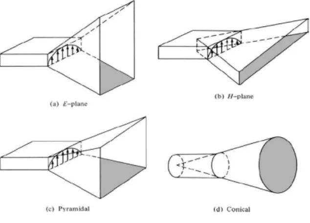 Gambar 2. 3 Konfigurasi Antenna Horn  [1] 