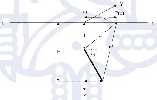 Gambar 3.1 Gambar potongan model lempeng miring 2D.Suatu lempengan  miring dengan panjang strike 2L dengan polarisasi pelat terdiri atas kutub kutub  garis berkekuatan sama sepanjang tepi atas dan bawah