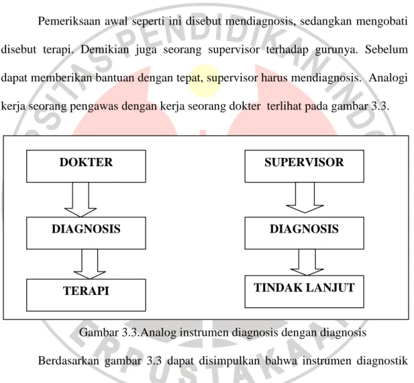 Gambar 3.3.Analog instrumen diagnosis dengan diagnosis 
