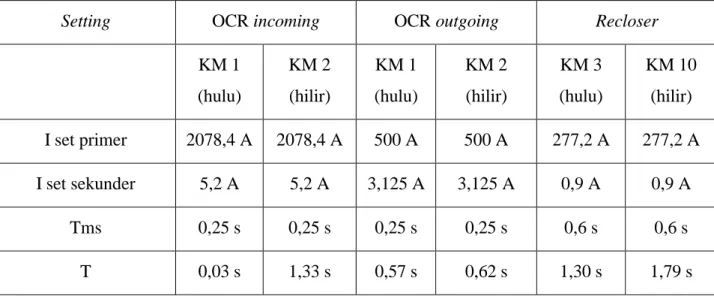 Tabel 3 Hasil Perhitungan Waktu Kerja OCR dan Recloser Pada Hulu dan Hilir 