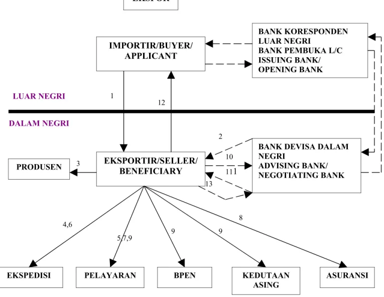 Gambar 8.2. Persiapan eksportirEKSPOR BANK KORESPONDENLUAR NEGRIBANK PEMBUKA L/C ISSUING BANK/OPENING BANKIMPORTIR/BUYER/APPLICANTEKSPORTIR/SELLER/BENEFICIARYKEDUTAAN ASING