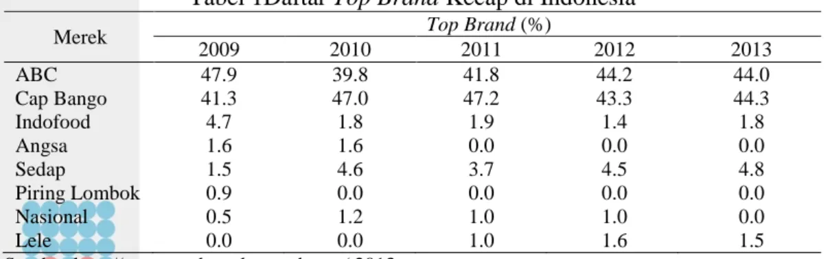 Tabel 1Daftar Top Brand Kecap di Indonesia 