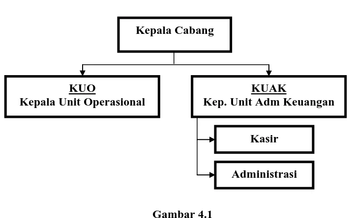 Gambar 4.1 Struktur Organisasi AJB Bumi PuteraCabang Binjai 