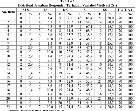 Tabel 4.6 Distribusi Jawaban Responden Terhadap Variabel Motivasi (X