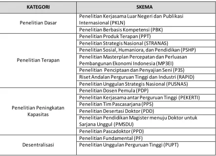 Tabel 1. Daftar Skema yang harus di Monitoring dan di Evaluasi (Pengawasan) Internal 