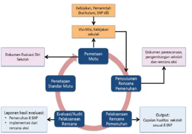 Gambar 3 Siklus Sistem Penjaminan Mutu Internal Pendidikan Dasar dan Menengah Tujuan SPMI 
