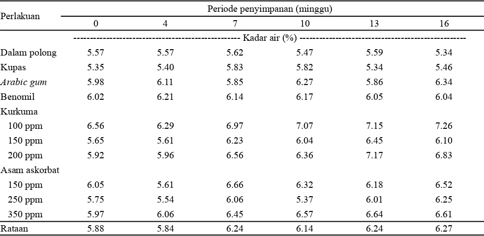 Tabel 2. Pengaruh periode simpan terhadap viabilitas benih kacang tanah