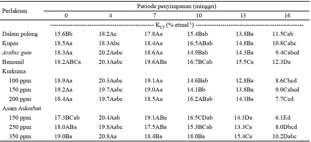 Tabel 4. Pengaruh interaksi antara perlakuan coating dan periode simpan terhadap kecepatan tumbuh benih kacang tanah 