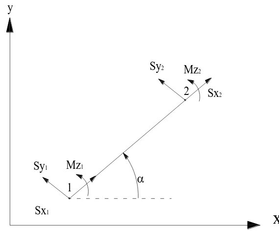 Gambar 1.2.sistem koordinat untuk batang tipikal. 