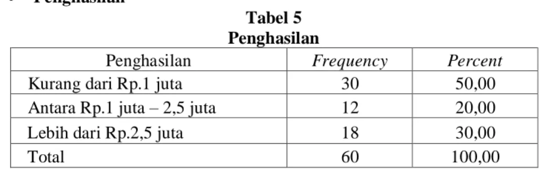 Tabel 6    Lama di Warnet 