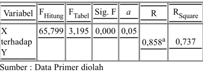 Tabel 1. Ringkasan Uji F, Multiple R, dan R Square Variabel F Hitung F Tabel Sig. F a R R Square