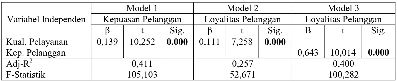 Tabel  6  dan  tabel  7  merangkum  pengujian  hipotesis  dengan  menggunakan  analisis  regresi  bertingkat