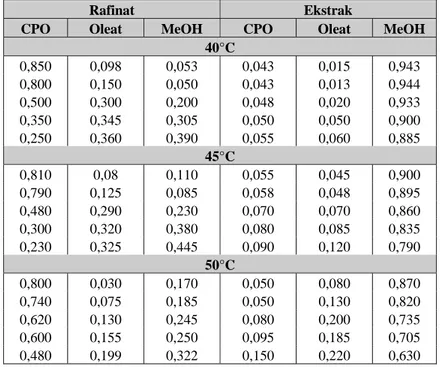 Tabel 1. Komposisi tie line sistem CPO-asam lemak bebas-metanol 