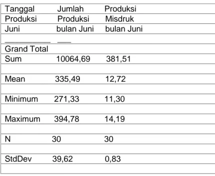 Tabel  3 : Summary Produksi dan Misdruk Produksi Bulan Juni 2016