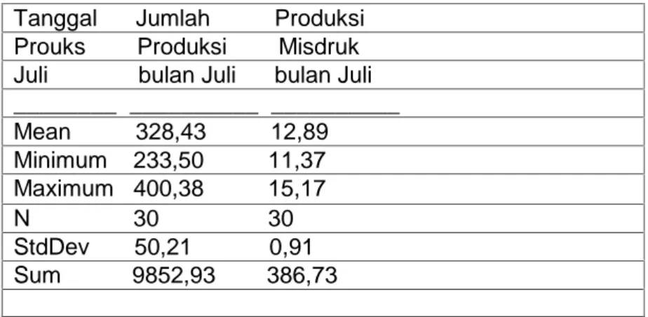Tabel  3 : Rasio Produksi dengan Misdruk Produksi Bulan Juli 2016