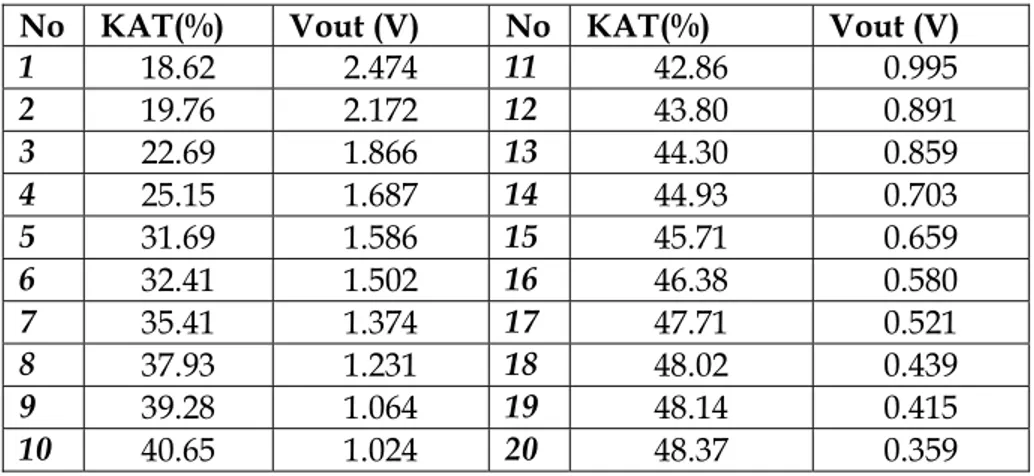 Tabel 1.   Data tegangan sensor (V out ) terhadap persentese kadar air tanah (KAT)  No KAT(%)  Vout  (V)  No KAT(%)  Vout  (V) 