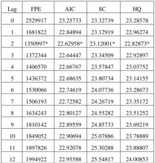 Tabel 2. Hasil Uji Stasioneritas Data  