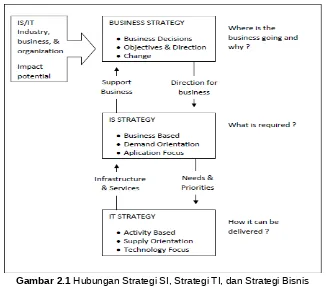 Gambar 2.1 Hubungan Strategi SI, Strategi TI, dan Strategi Bisnis