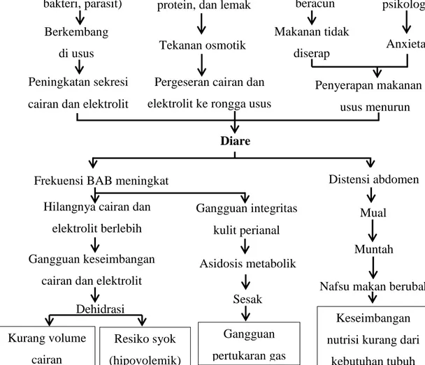 Gambar 2.1 Patofisiologi diare (Hardhi and Amin, 2013). 