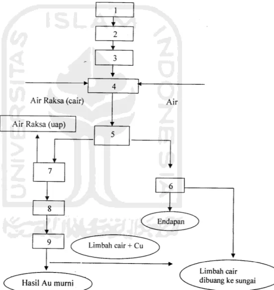 Gambar 2.1. Diagram Alir Proses Pengolahan Bijih Emas (Sumber: Anonim, 2003)