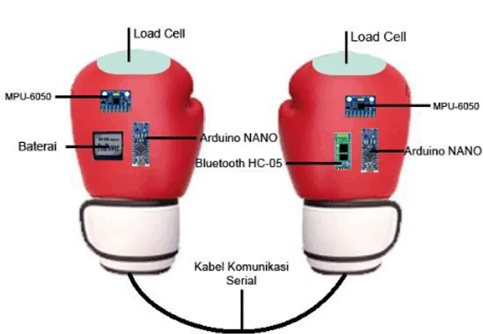 Gambar 15. Integrasi Sensor Load Cell, Modul HX- HX-711 dan Modul MPU-6050 dengan Arduino NANO  Pada pengintegrasian bagian tangan kanan dan kiri  untuk  sensor  Load  Cell  berguna  sebagai  pembaca  beban  pukulan yang dihasilkan saat pukulan, dikarenaka
