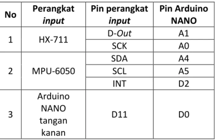 Tabel  1.  Penggunaan  Pin  input  Arduino  NANO  dengan Perangkat Input pada Tangan Kanan 