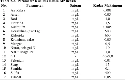 Tabel  2.1. Parameter Kualitas Fisik Air Bersih 