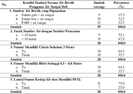 Tabel 4.2. Kondisi Sanitasi Sarana Air Bersih Pengguna Air Sungai Deli di   Kelurahan Sukaraja Kecamatan Medan Maimun Tahun 2012 