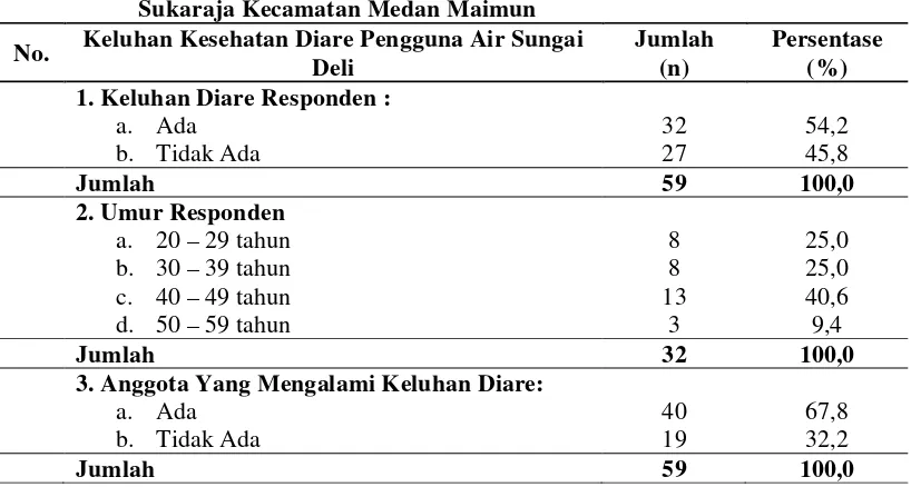 Tabel 4.6. Keluhan Kesehatan Diare Pengguna Air Sungai Deli di Kelurahan 