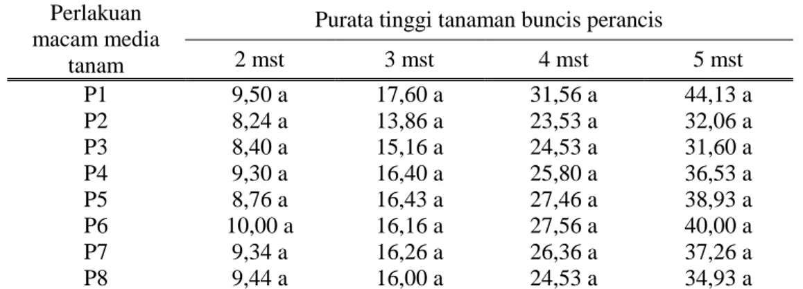 Tabel 1. Purata tinggi tanaman buncis perancis pada umur 2-5 mst.  Perlakuan 