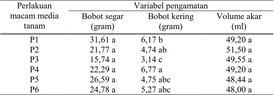 Tabel  3.  Purata  bobot  segar  brangkasan  tanaman,  bobot  kering  brangkasan  dan  volume  akar  tanaman buncis perancis 