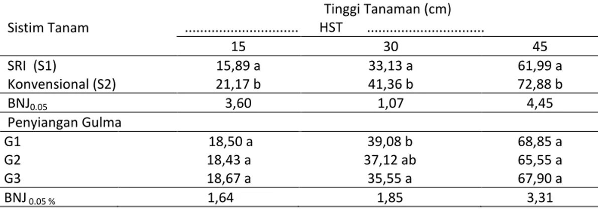 Tabel 1. Rata-rata tinggi tanaman padi umur 15, 30 dan 45 HST akibat pengaruh sistim tanam  dan  penyiangan   Sistim Tanam  Tinggi Tanaman (cm)   .............................