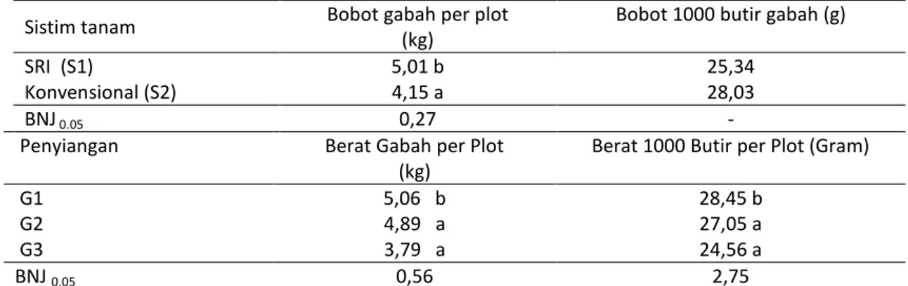 Tabel  3.  Rata-rata  bobot  gabah  per  plot  (kg)  dan  bobot  1000  butir  gabah  (g)  akibat  perlakuan  sistim  tanam dan penyiangan
