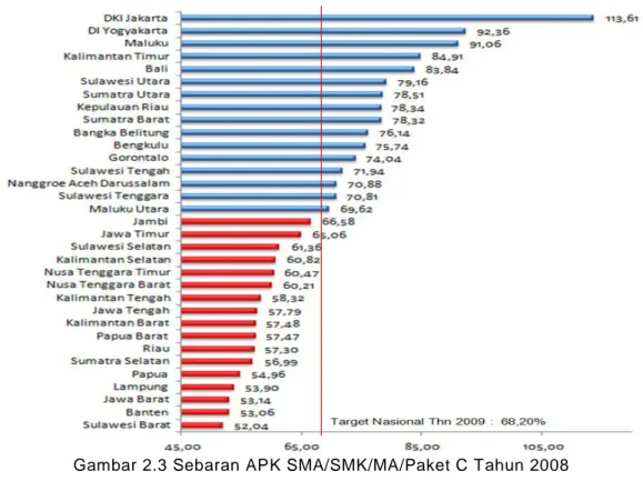 Gambar 2.3 Sebaran APK SMA/SMK/MA/Paket C Tahun 2008 