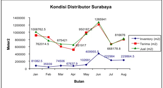 Gambar 2. Grafik Kondisi Umum Distributor Surabaya